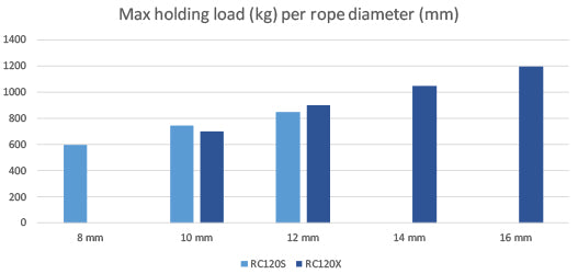 Dada Ropes Rope Clutches – Dada Marine Inc